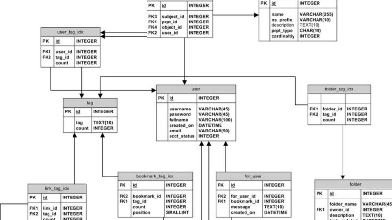 Tips on Oracle to MySQL Database Migration