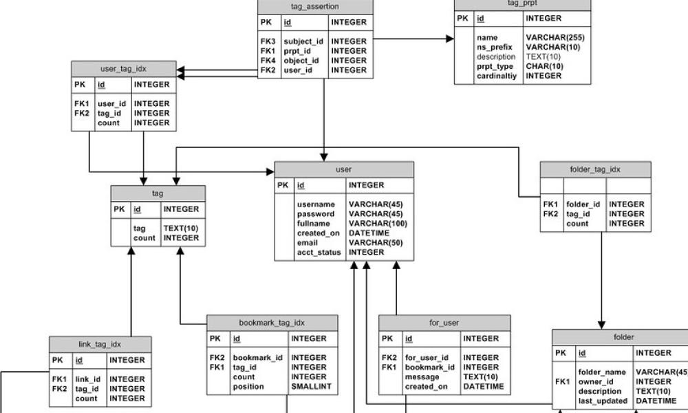 Tips on Oracle to MySQL Database Migration